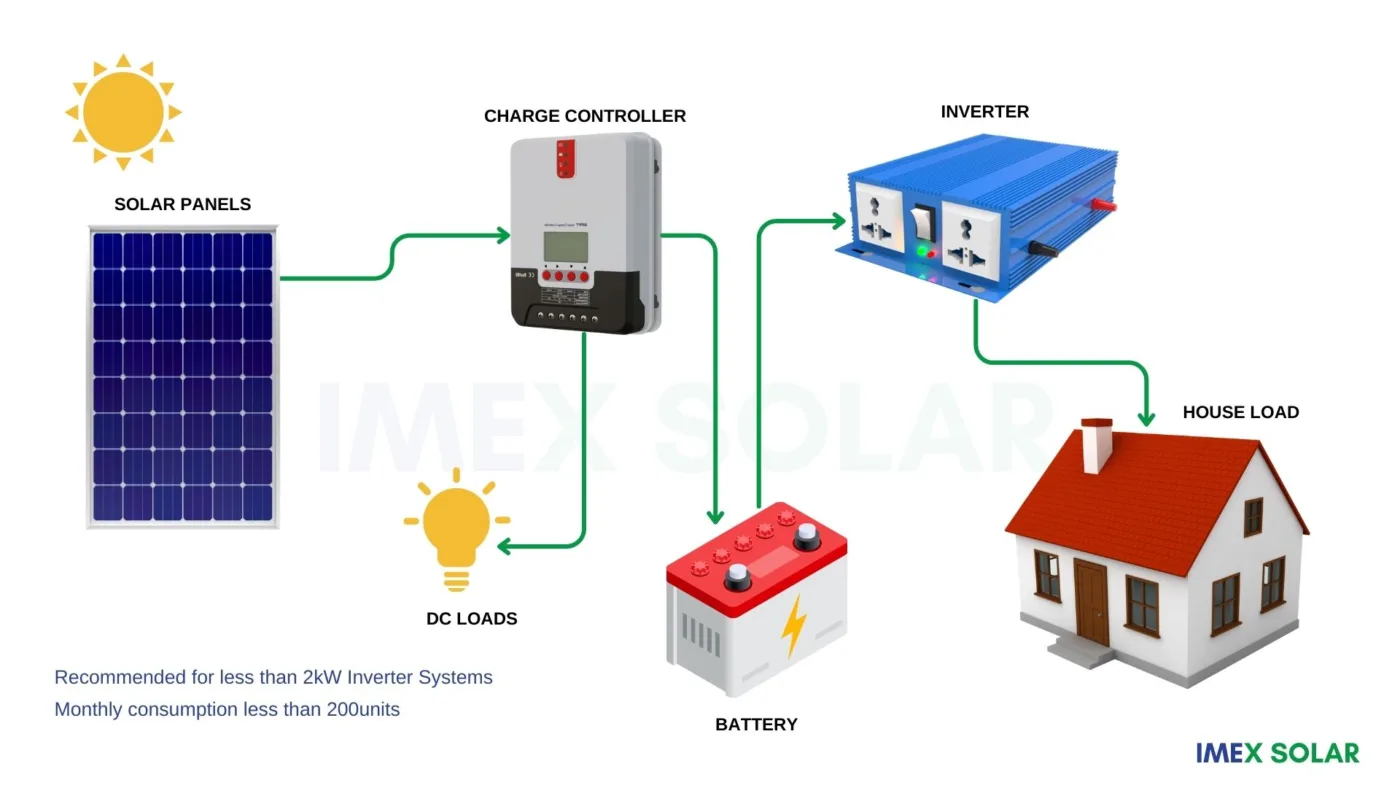 SOLAR CHARGE CONTROLLERS? MPPT VS PWM 2 How a solar charge controller works? MPPT Vs PWM