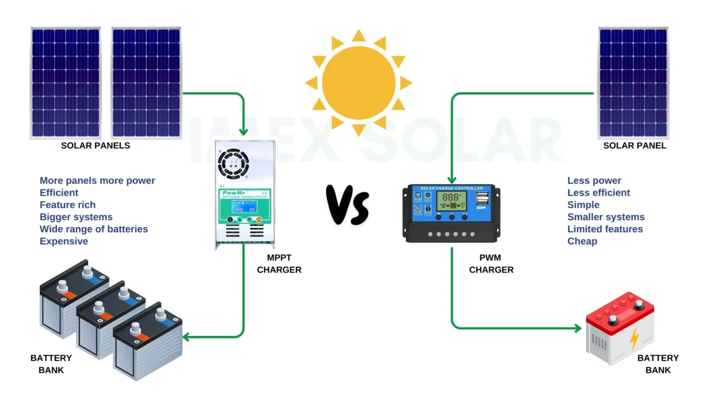 SOLAR CHARGE CONTROLLERS? MPPT VS PWM 3 MPPT Vs PWM Solar Panel Charge Controller Efficiency Sri Lanka