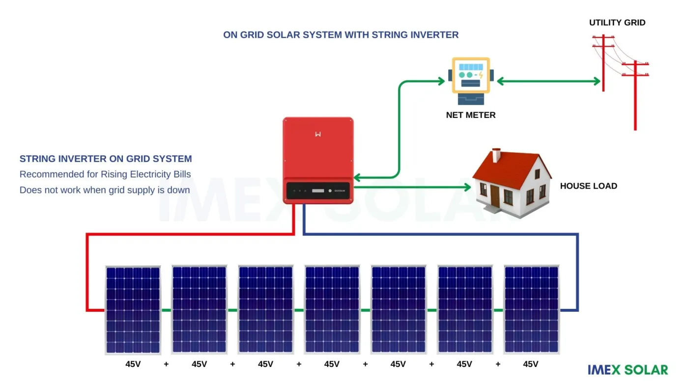 On Grid String Inverter, how it works?