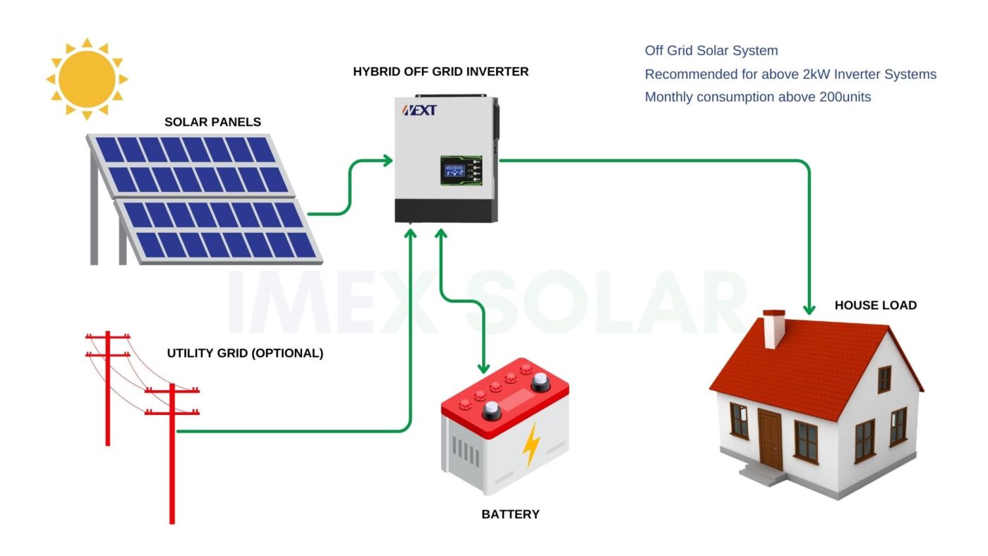 The Basics of Solar PV Systems: Understanding Solar Panels and Inverters 5 Off Grid Hybrid Solar PV System How It Works