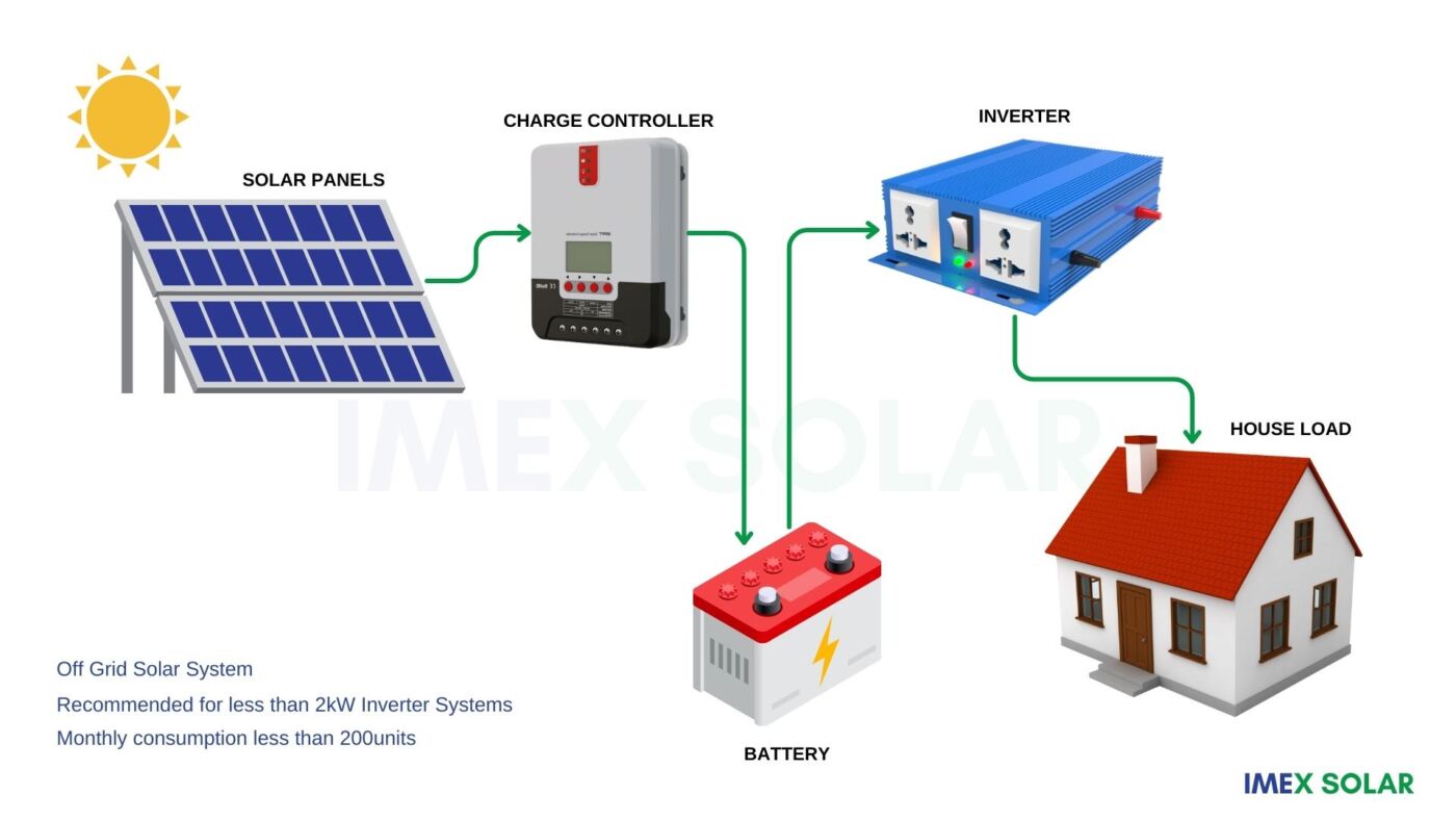 The Basics of Solar PV Systems: Understanding Solar Panels and Inverters 4 Off Grid Solar PV System Components