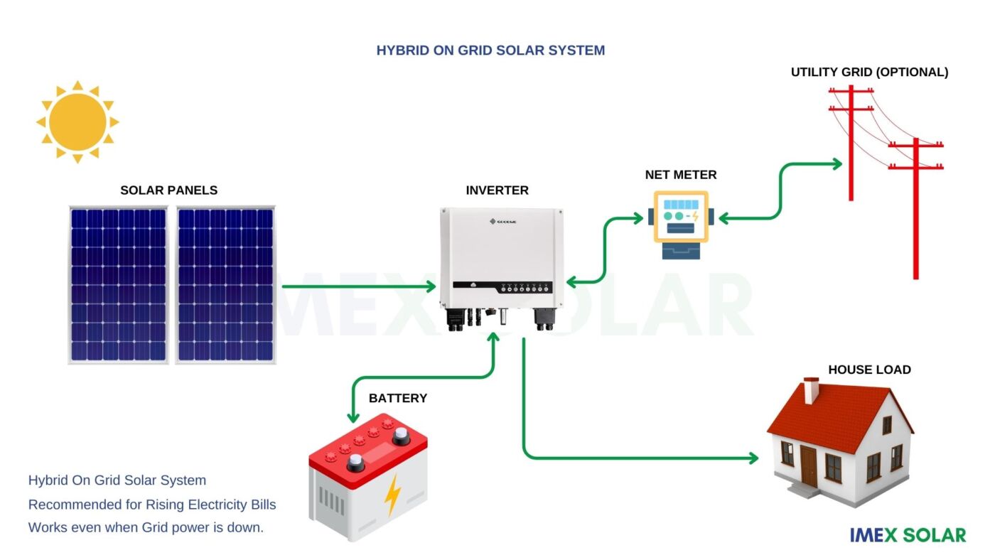 The Basics of Solar PV Systems: Understanding Solar Panels and Inverters 6 On Grid Hybrid Solar PV Systems Components and How it Works
