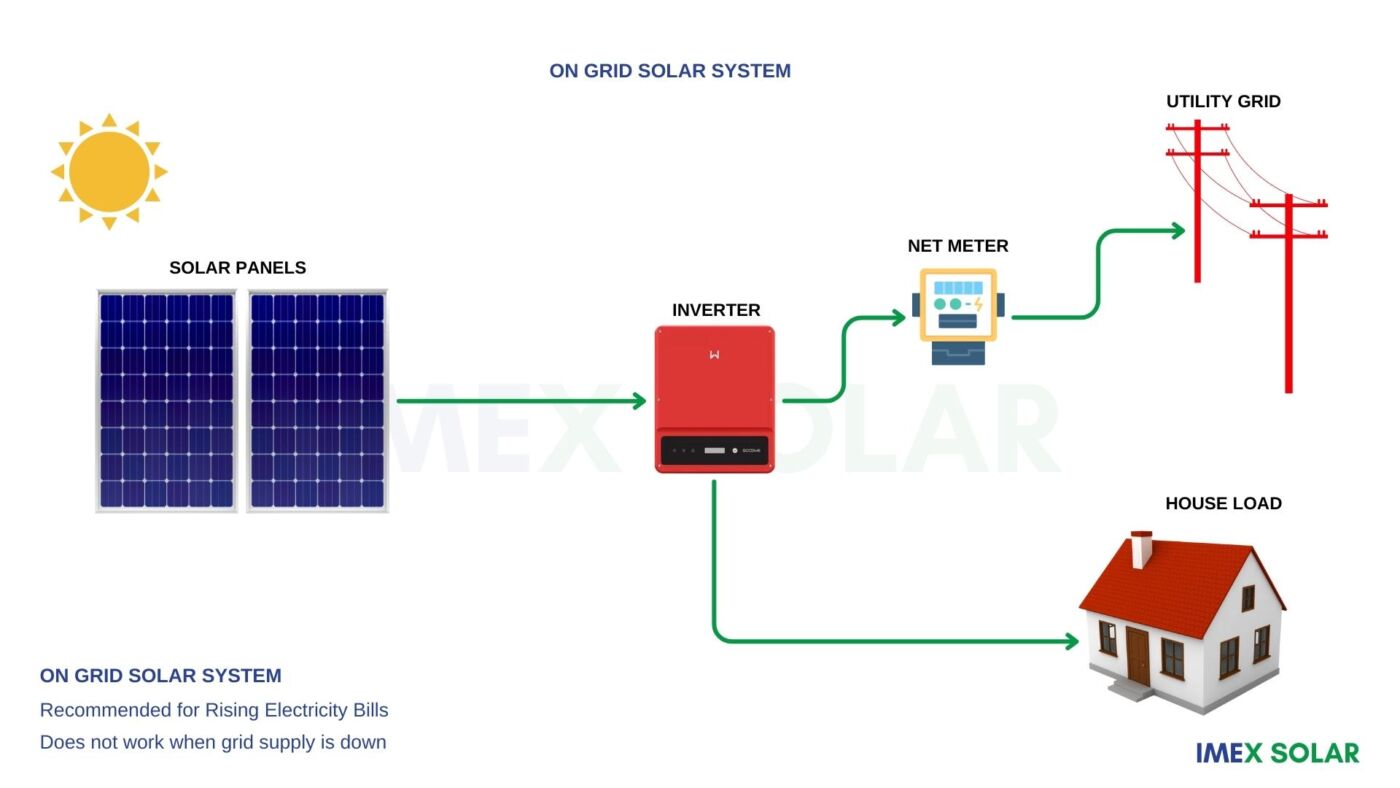 The Basics of Solar PV Systems: Understanding Solar Panels and Inverters 3 On Grid Solar System components and how it works