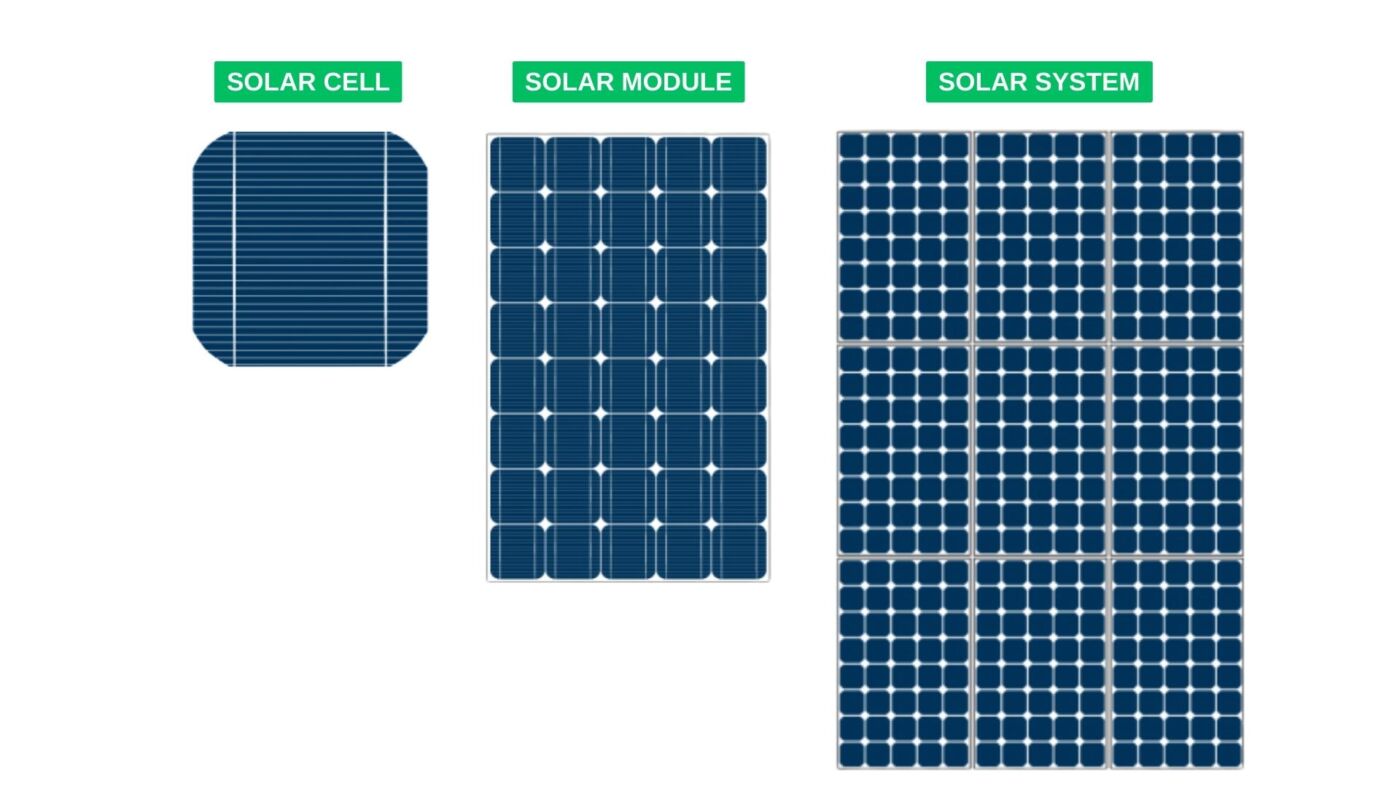 The Basics of Solar PV Systems: Understanding Solar Panels and Inverters 7 SOLAR CELL MODULE AND SYSTEM